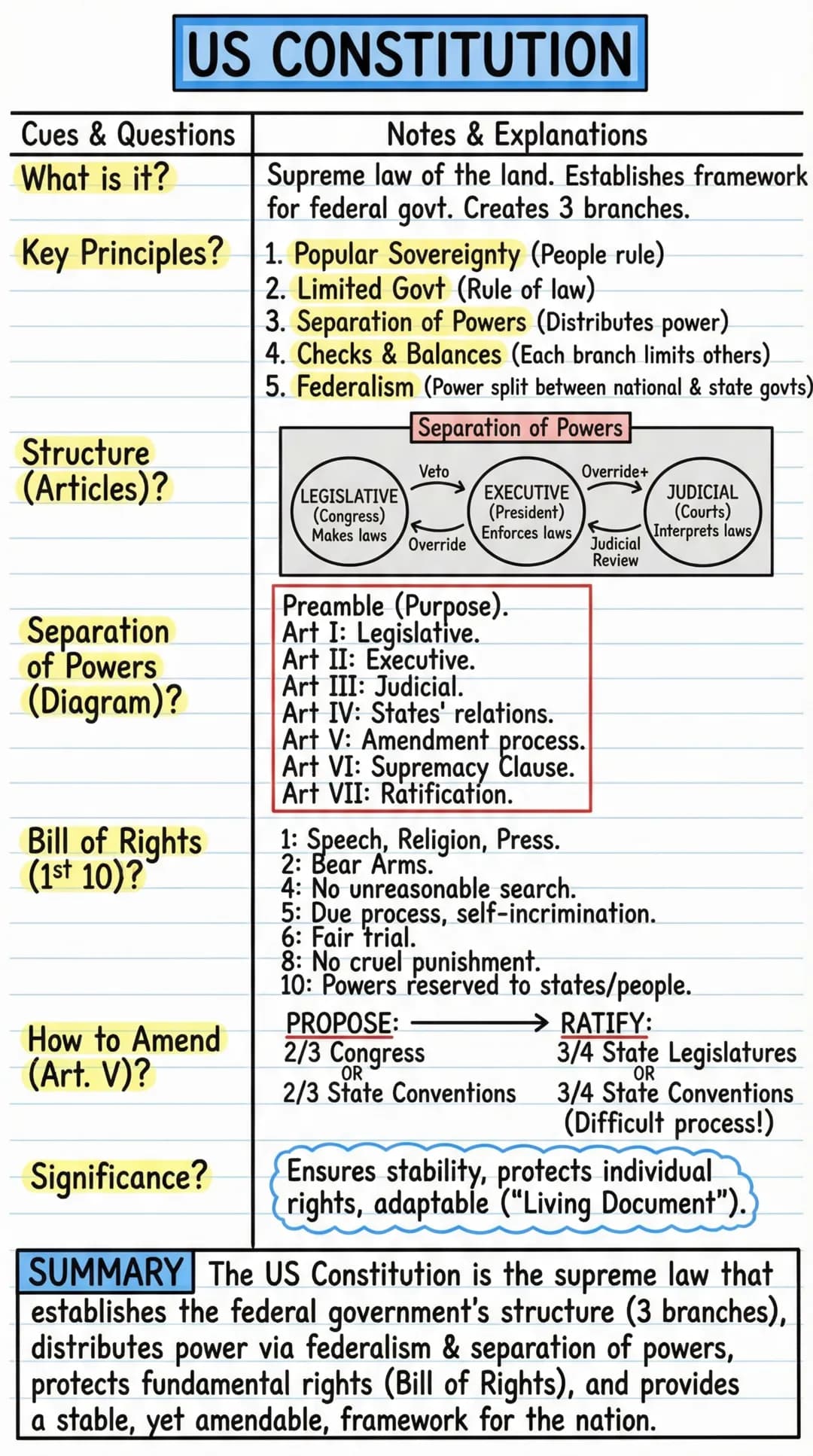 # US CONSTITUTION
Cues & Questions | Notes & Explanations
---|---
What is it? | Supreme law of the land. Establishes framework
| for feder